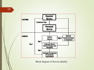 19
Block diagram of Service Quality
 