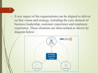  Every aspect of the organisations can be aligned to deliver
on that vision and strategy, including the core element of
business leadership, customer experience and employee
experience. These elements are inter-related as shown by
diagram below:
7
 