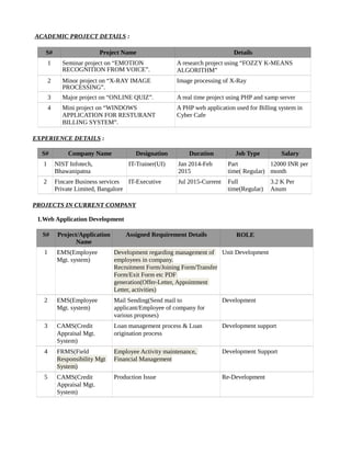 ACADEMIC PROJECT DETAILS :
S# Project Name Details
1 Seminar project on “EMOTION
RECOGNITION FROM VOICE”.
A research project using “FOZZY K-MEANS
ALGORITHM”
2 Minor project on “X-RAY IMAGE
PROCESSING”.
Image processing of X-Ray
3 Major project on “ONLINE QUIZ”. A real time project using PHP and xamp server
4 Mini project on “WINDOWS
APPLICATION FOR RESTURANT
BILLING SYSTEM”.
A PHP web application used for Billing system in
Cyber Cafe
EXPERIENCE DETAILS :
S# Company Name Designation Duration Job Type Salary
1 NIST Infotech,
Bhawanipatna
IT-Trainer(UI) Jan 2014-Feb
2015
Part
time( Regular)
12000 INR per
month
2 Fincare Business services
Private Limited, Bangalore
IT-Executive Jul 2015-Current Full
time(Regular)
3.2 K Per
Anum
PROJECTS IN CURRENT COMPANY
1.Web Application Development
S# Project/Application
Name
Assigned Requirement Details ROLE
1 EMS(Employee
Mgt. system)
Development regarding management of
employees in company.
Recruitment Form/Joining Form/Transfer
Form/Exit Form etc PDF
generation(Offer-Letter, Appointment
Letter, activities)
Unit Development
2 EMS(Employee
Mgt. system)
Mail Sending(Send mail to
applicant/Employee of company for
various proposes)
Development
3 CAMS(Credit
Appraisal Mgt.
System)
Loan management process & Loan
origination process
Development support
4 FRMS(Field
Responsibility Mgt
System)
Employee Activity maintenance,
Financial Management
Development Support
5 CAMS(Credit
Appraisal Mgt.
System)
Production Issue Re-Development
 