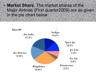 Market Share . The market shares of the Major Airlines (First quarter2009) are as given in the pie chart below: 