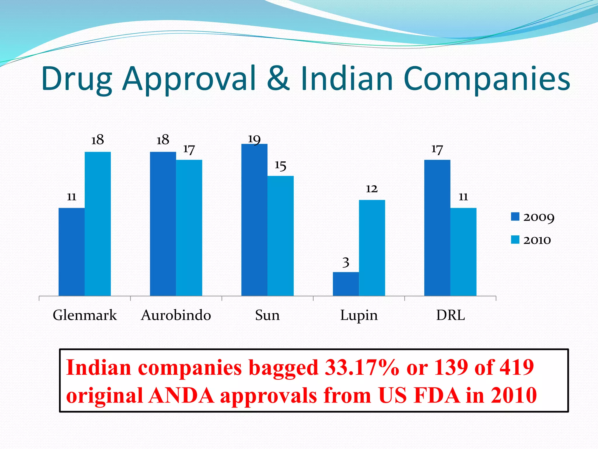 Drug Approval & Indian Companies
11
18 19
3
17
18
17
15
12
11
Glenmark Aurobindo Sun Lupin DRL
2009
2010
Indian companies bagged 33.17% or 139 of 419
original ANDA approvals from US FDA in 2010
 