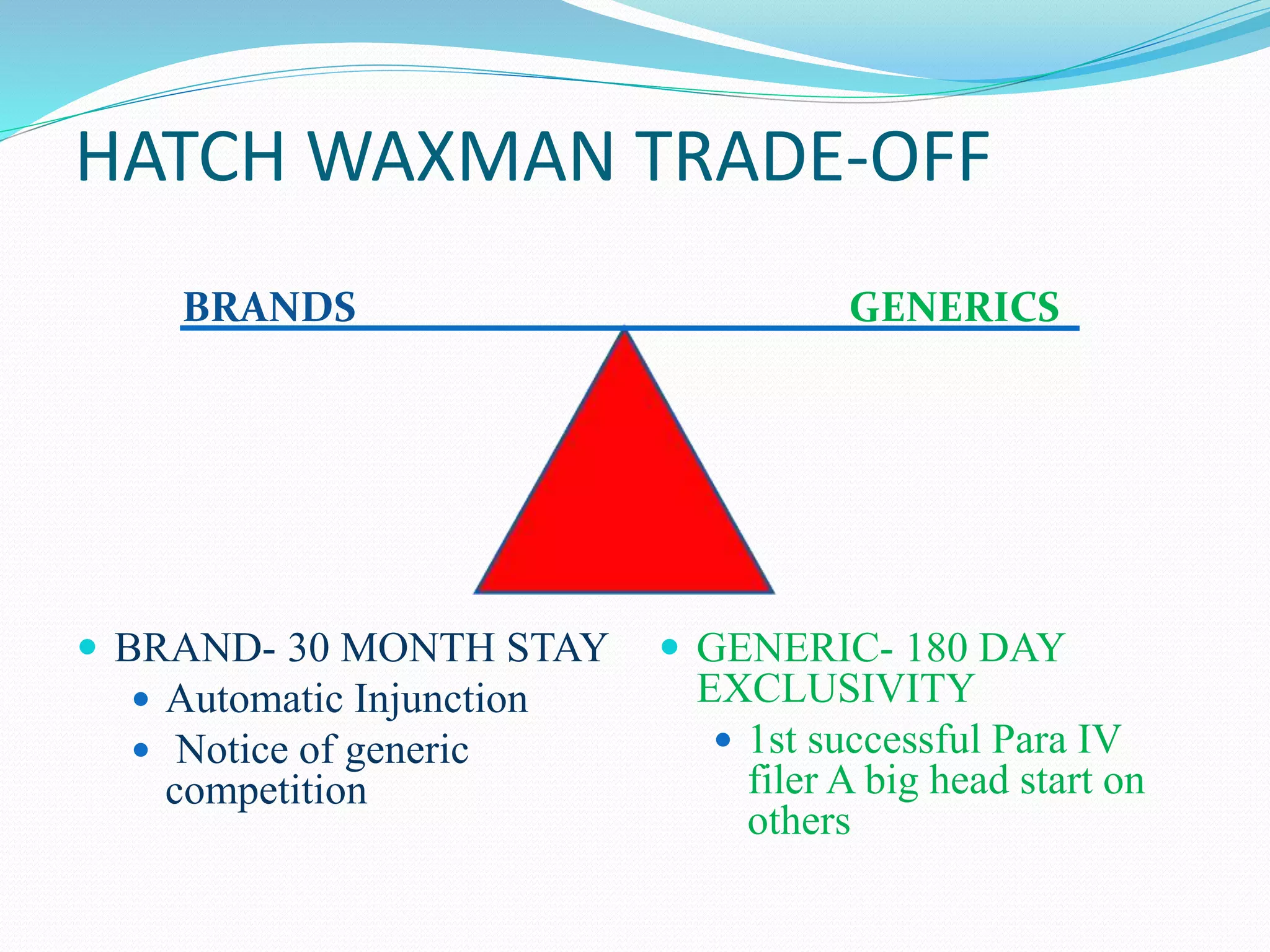 HATCH WAXMAN TRADE-OFF
 BRAND- 30 MONTH STAY
 Automatic Injunction
 Notice of generic
competition
 GENERIC- 180 DAY
EXCLUSIVITY
 1st successful Para IV
filer A big head start on
others
BRANDS GENERICS
 