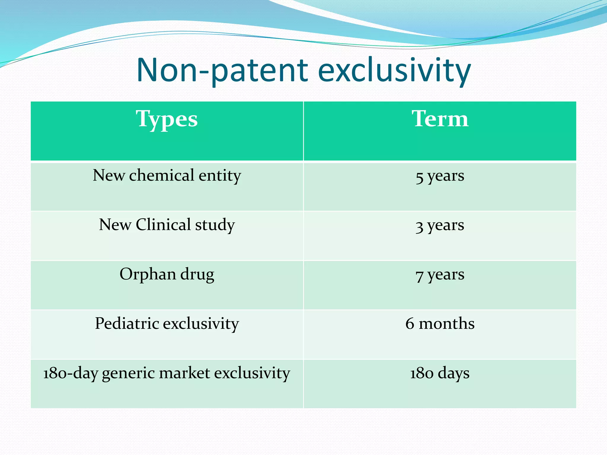 Non-patent exclusivity
Types Term
New chemical entity 5 years
New Clinical study 3 years
Orphan drug 7 years
Pediatric exclusivity 6 months
180-day generic market exclusivity 180 days
 