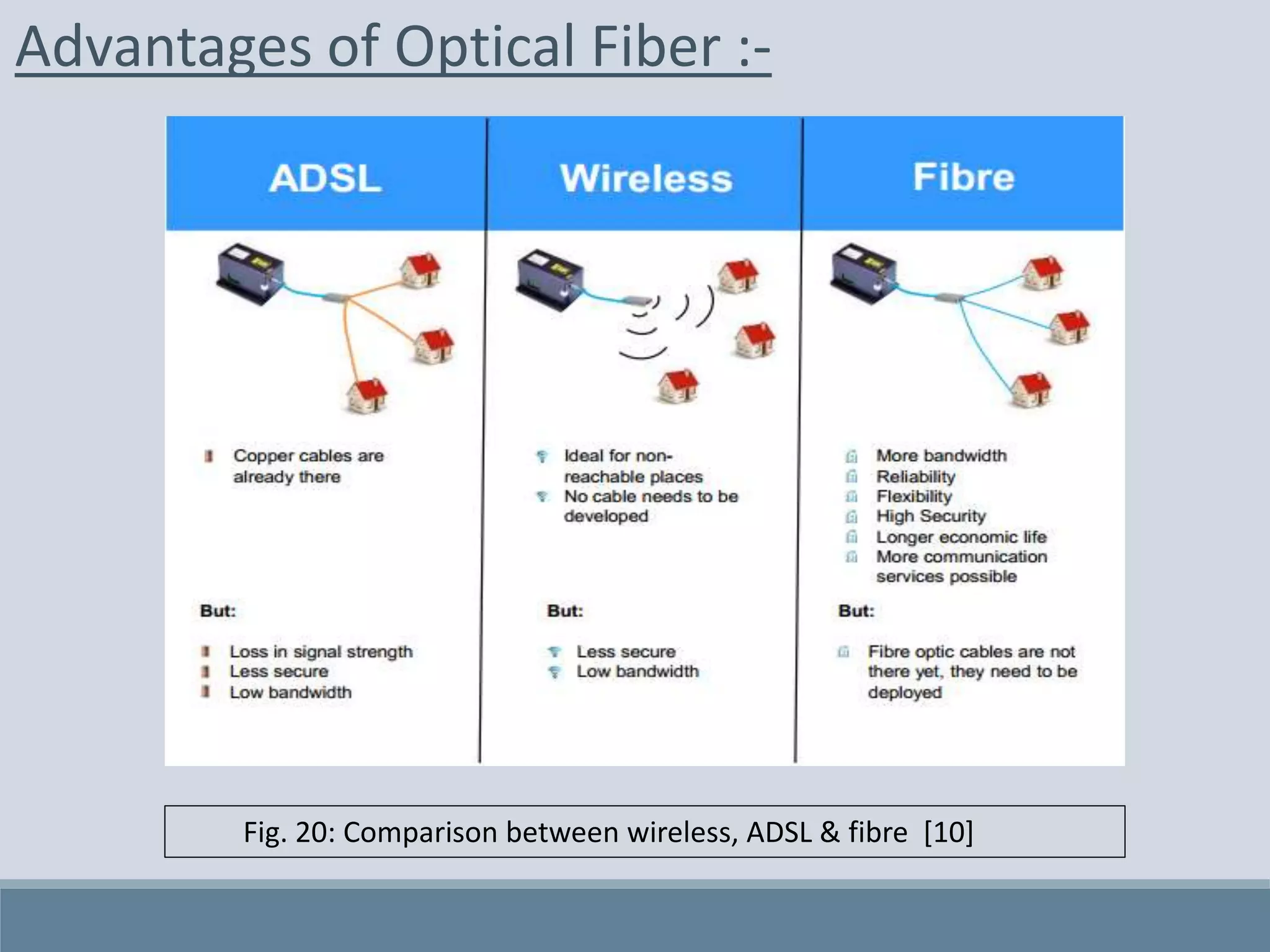 Advantages of Optical Fiber :-
Fig. 20: Comparison between wireless, ADSL & fibre [10]
 