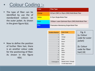 • Colour Coding :-
 The type of fiber can be
identified by use the of
standardized colours on
the outer jacket. As shown
in the given figure 6(a).
 Now to define the position
of further fibre hair, there
is an another colour code
for the positioning of fiber.
As shown in the figure
6(b).
Fig. 6
(a. Colour
code for outer
jacket)
(b. Colour
code for fiber
hair) [4]
 