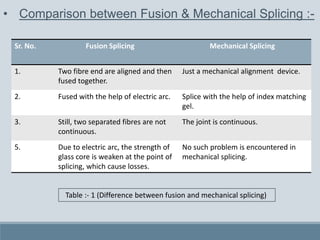 • Comparison between Fusion & Mechanical Splicing :-
Sr. No. Fusion Splicing Mechanical Splicing
1. Two fibre end are aligned and then
fused together.
Just a mechanical alignment device.
2. Fused with the help of electric arc. Splice with the help of index matching
gel.
3. Still, two separated fibres are not
continuous.
The joint is continuous.
5. Due to electric arc, the strength of
glass core is weaken at the point of
splicing, which cause losses.
No such problem is encountered in
mechanical splicing.
Table :- 1 (Difference between fusion and mechanical splicing)
 