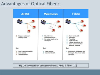 Advantages of Optical Fiber :-
Fig. 20: Comparison between wireless, ADSL & fibre [10]
 