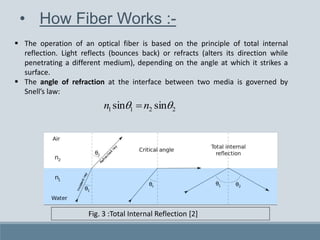 • How Fiber Works :-
 The operation of an optical fiber is based on the principle of total internal
reflection. Light reflects (bounces back) or refracts (alters its direction while
penetrating a different medium), depending on the angle at which it strikes a
surface.
 The angle of refraction at the interface between two media is governed by
Snell’s law:
n1 sin1  n2 sin2
Fig. 3 :Total Internal Reflection [2]
 