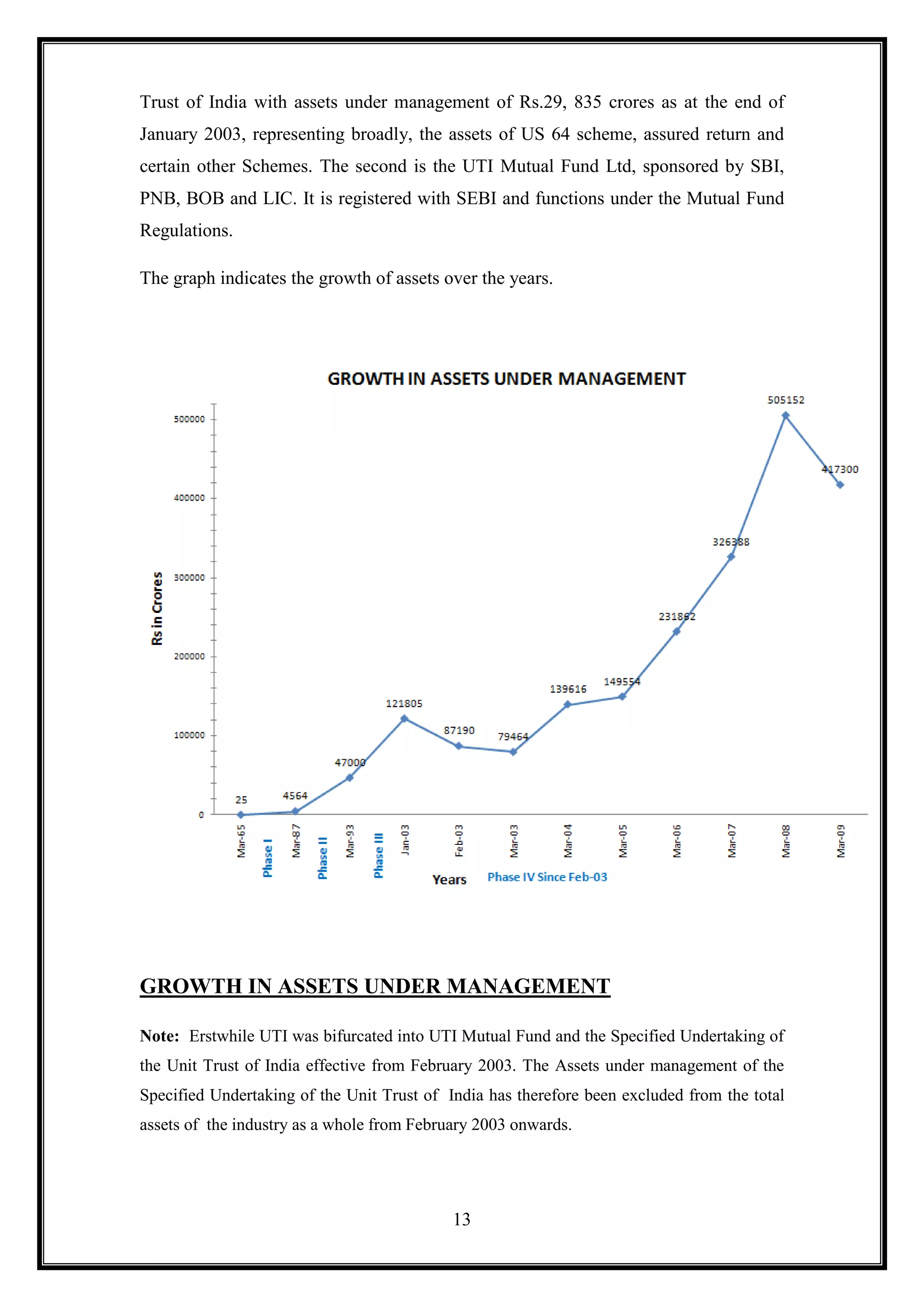 Trust of India with assets under management of Rs.29, 835 crores as at the end of
January 2003, representing broadly, the assets of US 64 scheme, assured return and
certain other Schemes. The second is the UTI Mutual Fund Ltd, sponsored by SBI,
PNB, BOB and LIC. It is registered with SEBI and functions under the Mutual Fund
Regulations.

The graph indicates the growth of assets over the years.




GROWTH IN ASSETS UNDER MANAGEMENT

Note: Erstwhile UTI was bifurcated into UTI Mutual Fund and the Specified Undertaking of
the Unit Trust of India effective from February 2003. The Assets under management of the
Specified Undertaking of the Unit Trust of India has therefore been excluded from the total
assets of the industry as a whole from February 2003 onwards.




                                            13
 