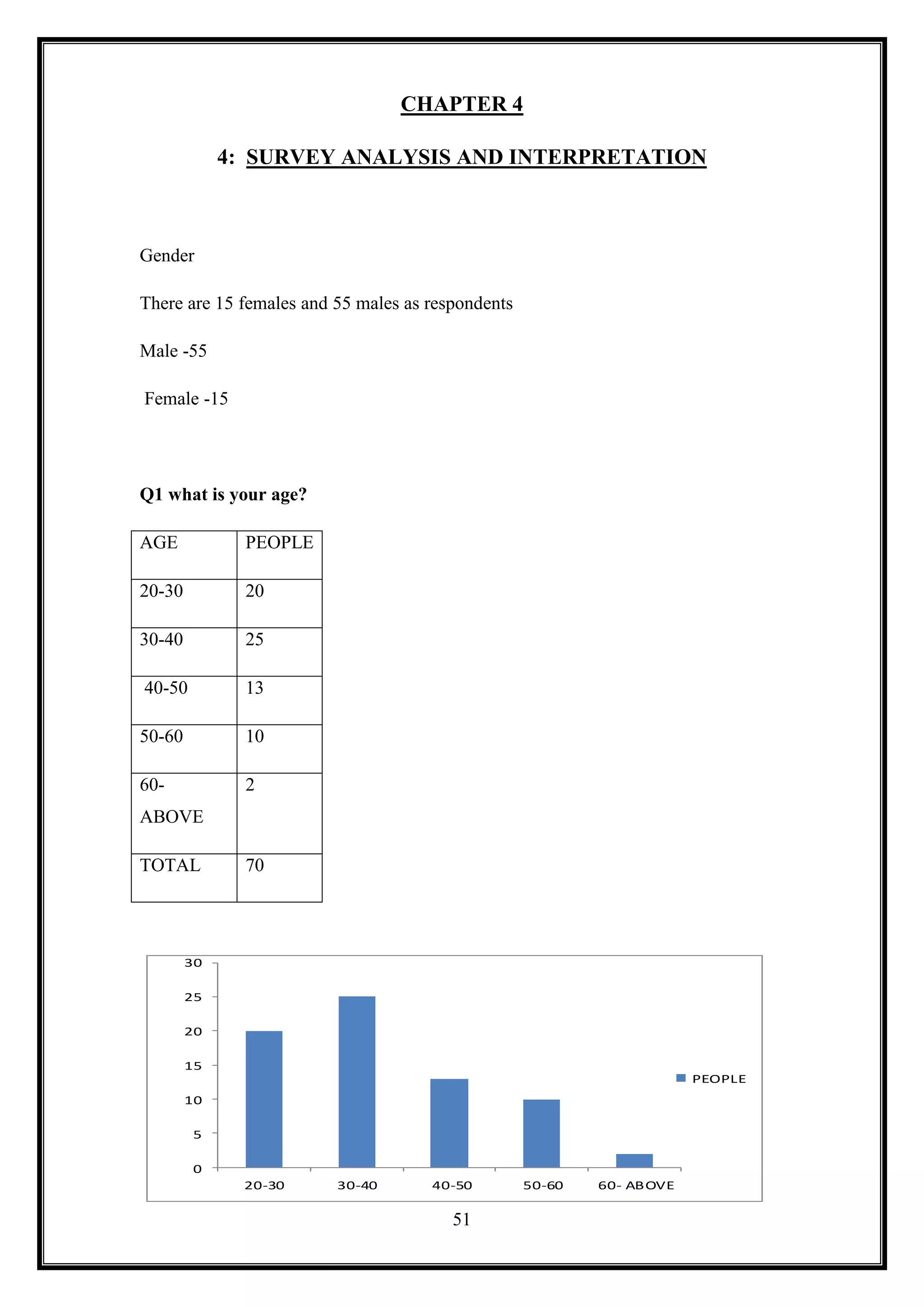 CHAPTER 4

             4: SURVEY ANALYSIS AND INTERPRETATION



Gender

There are 15 females and 55 males as respondents

Male -55

Female -15




Q1 what is your age?

AGE            PEOPLE

20-30          20

30-40          25

40-50          13

50-60          10

60-            2
ABOVE

TOTAL          70




        30

        25

        20

        15
                                                                       PEOPLE
        10

        5

        0
               20-30     30-40       40-50         50-60   60- ABOVE

                                        51
 