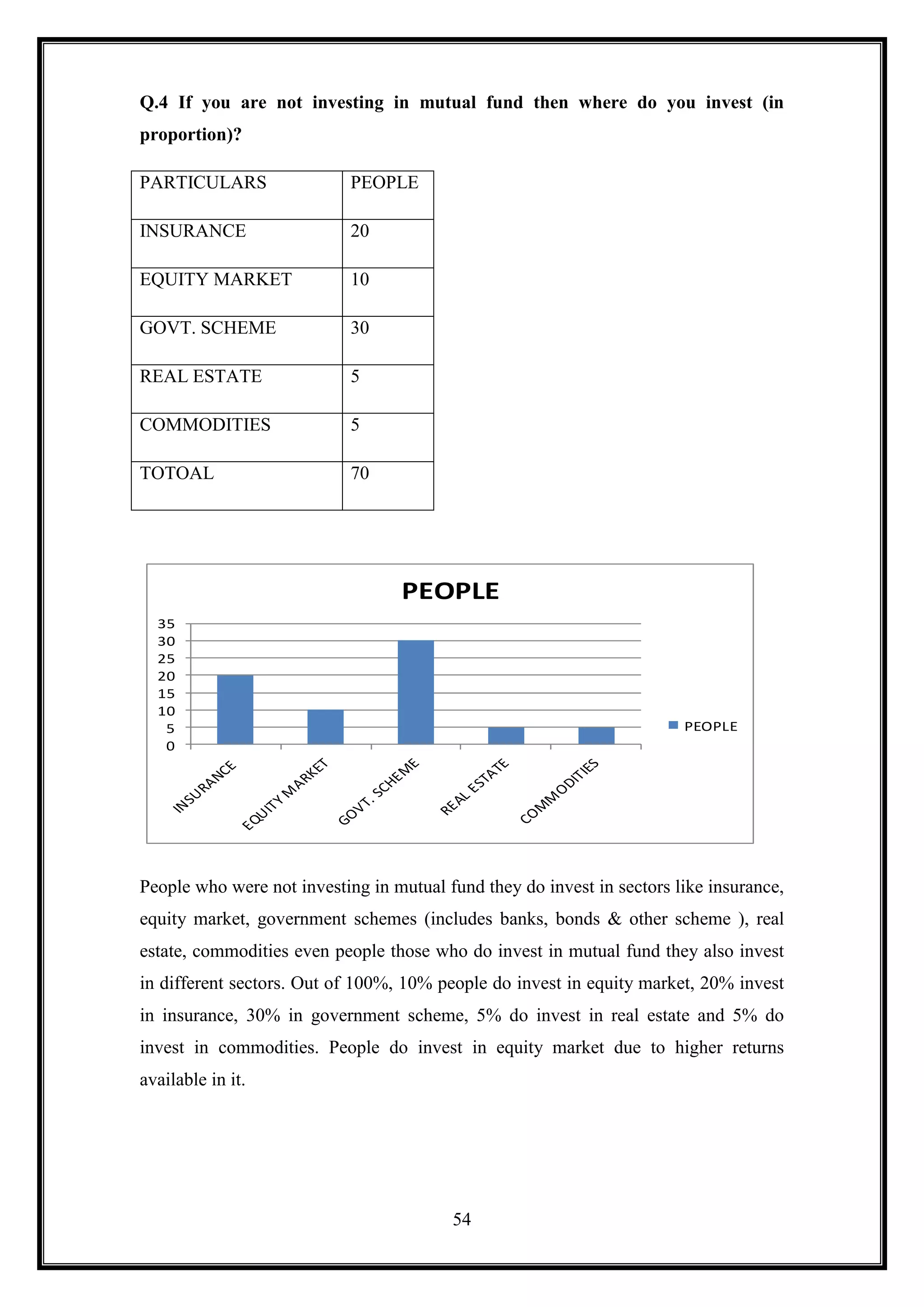 Q.4 If you are not investing in mutual fund then where do you invest (in
proportion)?

PARTICULARS                 PEOPLE

INSURANCE                   20

EQUITY MARKET               10

GOVT. SCHEME                30

REAL ESTATE                 5

COMMODITIES                 5

TOTOAL                      70




                                  PEOPLE
  35
  30
  25
  20
  15
  10
   5                                                                    PEOPLE
   0




People who were not investing in mutual fund they do invest in sectors like insurance,
equity market, government schemes (includes banks, bonds & other scheme ), real
estate, commodities even people those who do invest in mutual fund they also invest
in different sectors. Out of 100%, 10% people do invest in equity market, 20% invest
in insurance, 30% in government scheme, 5% do invest in real estate and 5% do
invest in commodities. People do invest in equity market due to higher returns
available in it.




                                         54
 