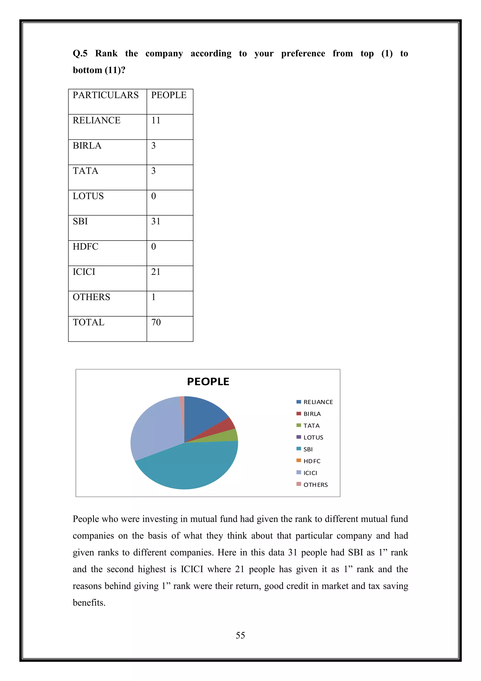 Q.5 Rank the company according to your preference from top (1) to
bottom (11)?

PARTICULARS        PEOPLE

RELIANCE           11

BIRLA              3

TATA               3

LOTUS              0

SBI                31

HDFC               0

ICICI              21

OTHERS             1

TOTAL              70




                            PEOPLE
                                                          RELIANCE
                                                          BIRLA
                                                          TATA
                                                          LOTUS
                                                          SBI
                                                          HDFC
                                                          ICICI
                                                          OTHERS




People who were investing in mutual fund had given the rank to different mutual fund
companies on the basis of what they think about that particular company and had
given ranks to different companies. Here in this data 31 people had SBI as 1” rank
and the second highest is ICICI where 21 people has given it as 1” rank and the
reasons behind giving 1” rank were their return, good credit in market and tax saving
benefits.


                                         55
 