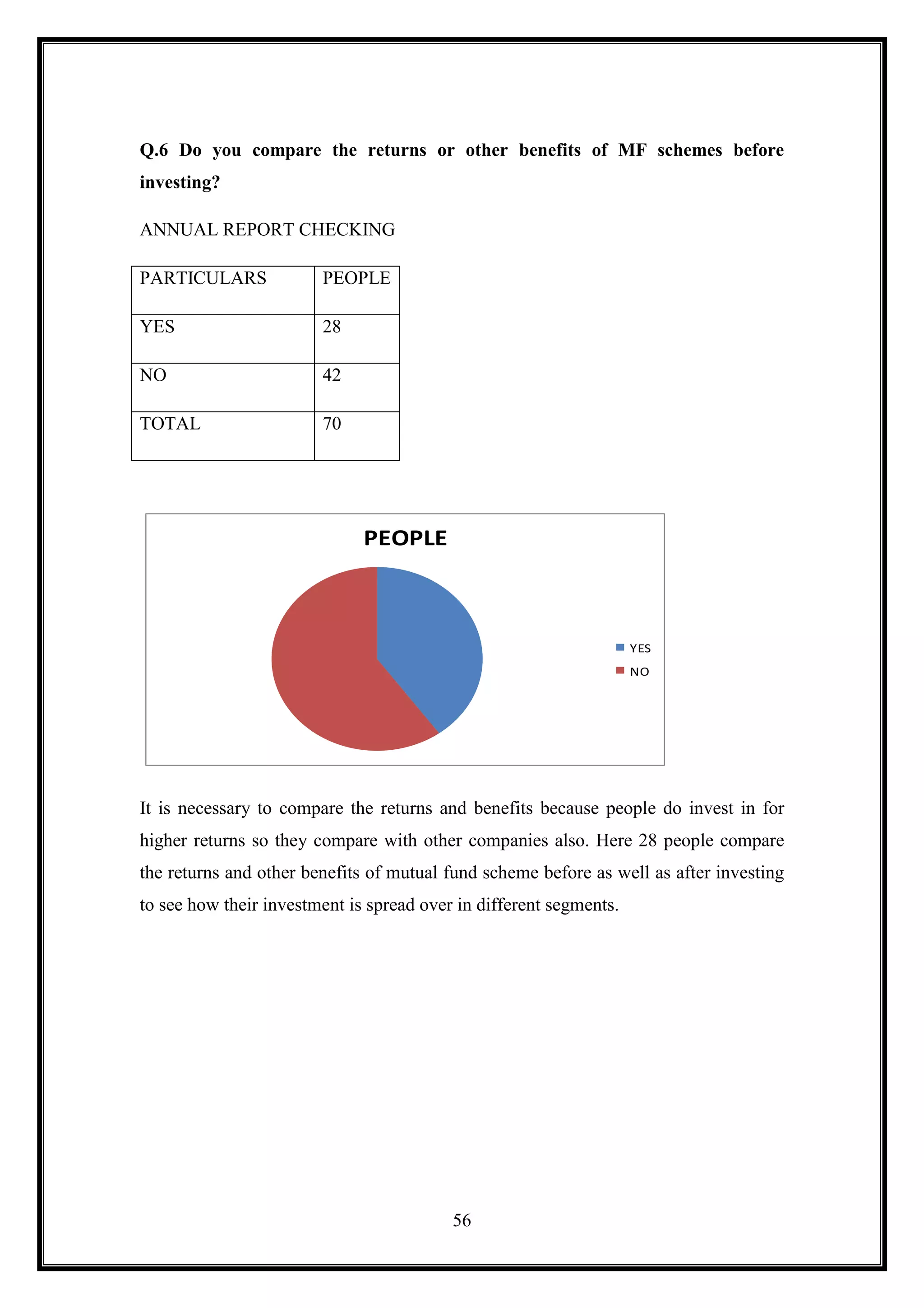 Q.6 Do you compare the returns or other benefits of MF schemes before
investing?

ANNUAL REPORT CHECKING

PARTICULARS             PEOPLE

YES                     28

NO                      42

TOTAL                   70




                              PEOPLE



                                                                    YES
                                                                    NO




It is necessary to compare the returns and benefits because people do invest in for
higher returns so they compare with other companies also. Here 28 people compare
the returns and other benefits of mutual fund scheme before as well as after investing
to see how their investment is spread over in different segments.




                                          56
 