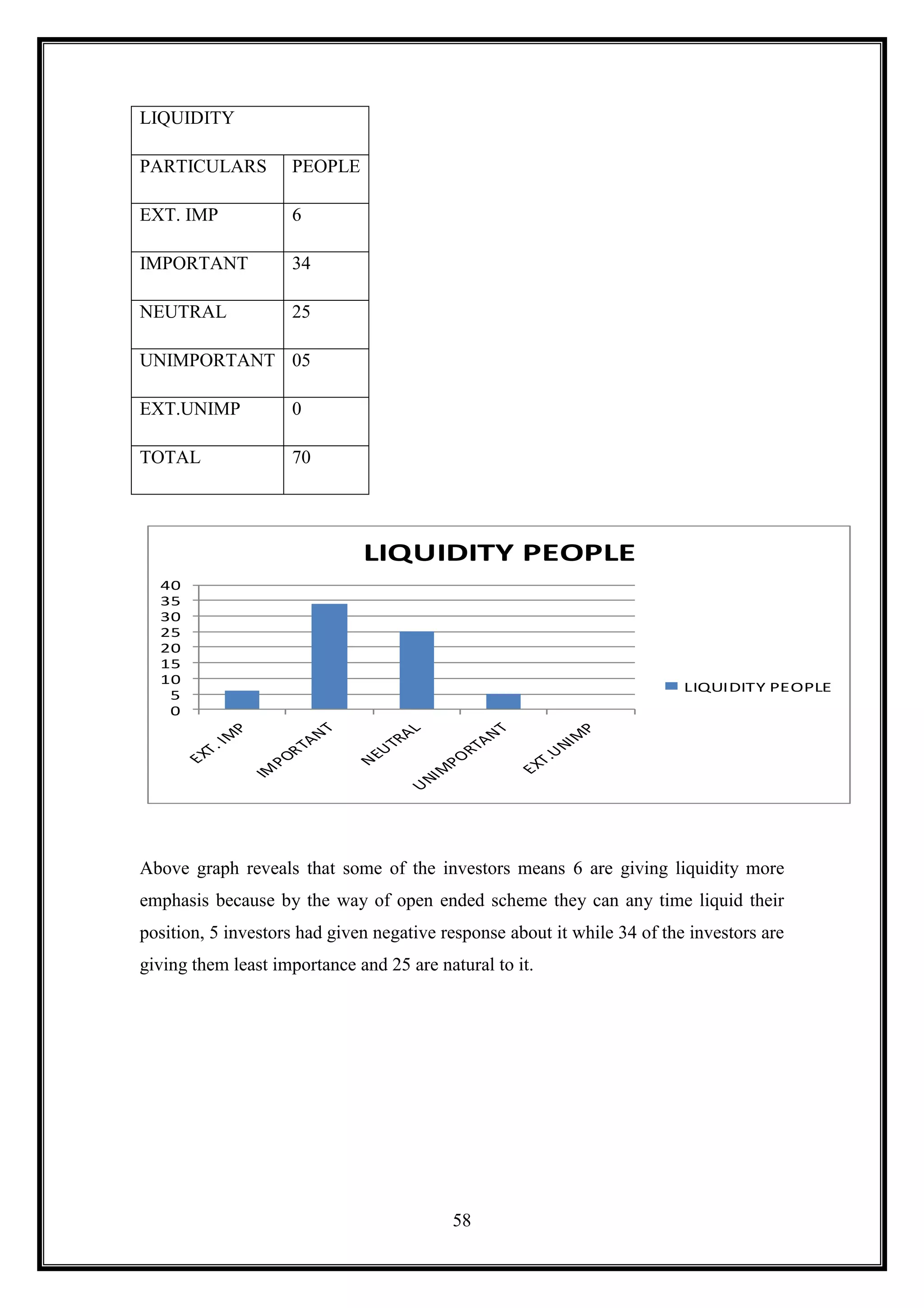 LIQUIDITY

PARTICULARS         PEOPLE

EXT. IMP            6

IMPORTANT           34

NEUTRAL             25

UNIMPORTANT 05

EXT.UNIMP           0

TOTAL               70




                              LIQUIDITY PEOPLE
  40
  35
  30
  25
  20
  15
  10
                                                                          LIQUIDITY PEOPLE
   5
   0




Above graph reveals that some of the investors means 6 are giving liquidity more
emphasis because by the way of open ended scheme they can any time liquid their
position, 5 investors had given negative response about it while 34 of the investors are
giving them least importance and 25 are natural to it.




                                          58
 