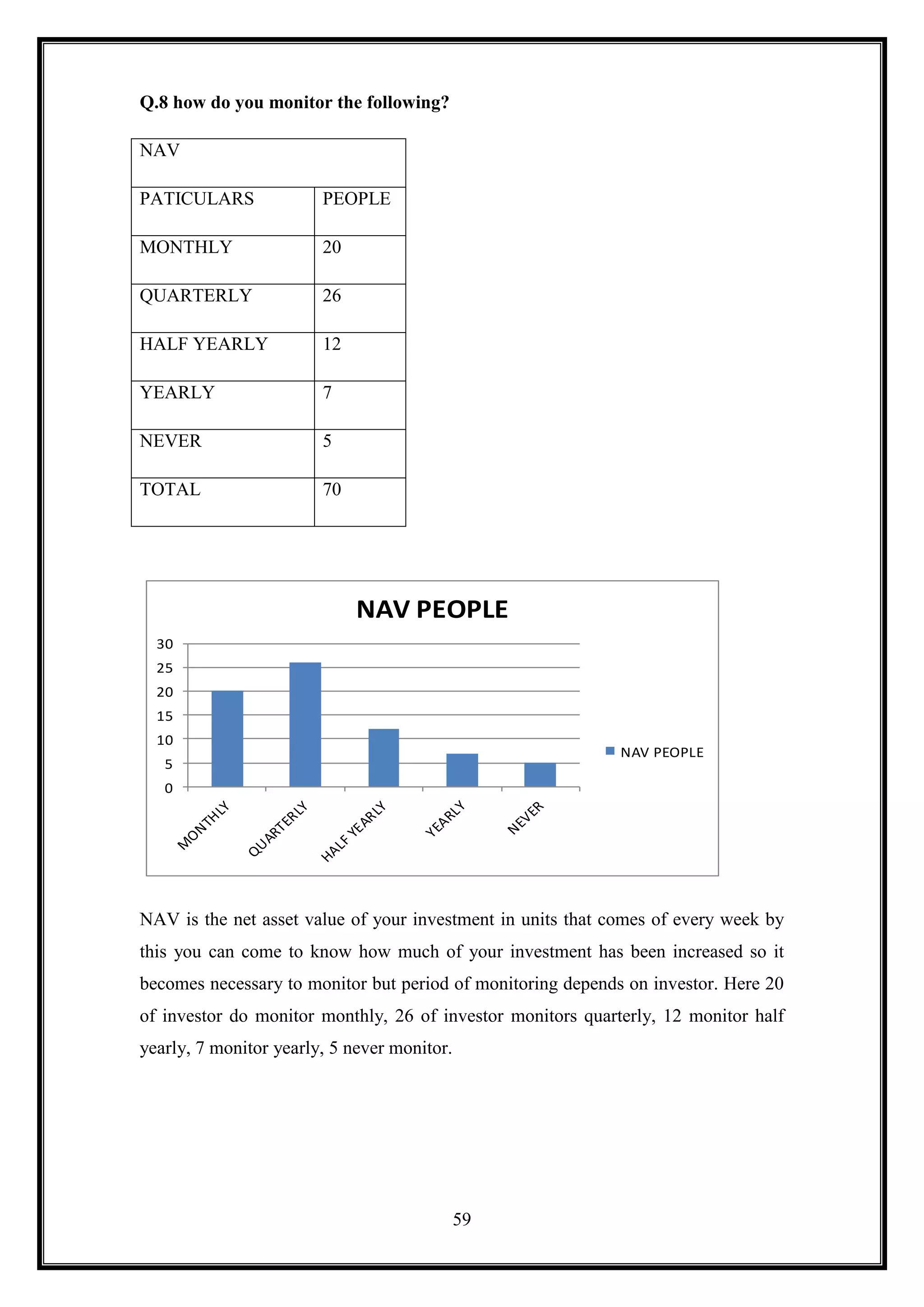 Q.8 how do you monitor the following?

NAV

PATICULARS              PEOPLE

MONTHLY                 20

QUARTERLY               26

HALF YEARLY             12

YEARLY                  7

NEVER                   5

TOTAL                   70




                             NAV PEOPLE
  30
  25
  20
  15
  10
                                                             NAV PEOPLE
   5
   0




NAV is the net asset value of your investment in units that comes of every week by
this you can come to know how much of your investment has been increased so it
becomes necessary to monitor but period of monitoring depends on investor. Here 20
of investor do monitor monthly, 26 of investor monitors quarterly, 12 monitor half
yearly, 7 monitor yearly, 5 never monitor.




                                             59
 