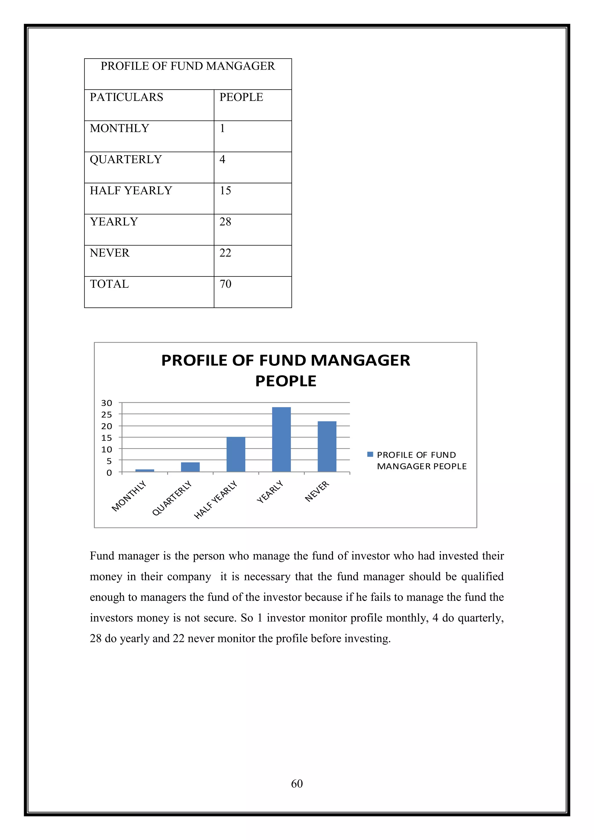 PROFILE OF FUND MANGAGER

PATICULARS                 PEOPLE

MONTHLY                    1

QUARTERLY                  4

HALF YEARLY                15

YEARLY                     28

NEVER                      22

TOTAL                      70




              PROFILE OF FUND MANGAGER
                        PEOPLE
  30
  25
  20
  15
  10
                                                            PROFILE OF FUND
   5
                                                            MANGAGER PEOPLE
   0




Fund manager is the person who manage the fund of investor who had invested their
money in their company it is necessary that the fund manager should be qualified
enough to managers the fund of the investor because if he fails to manage the fund the
investors money is not secure. So 1 investor monitor profile monthly, 4 do quarterly,
28 do yearly and 22 never monitor the profile before investing.




                                          60
 