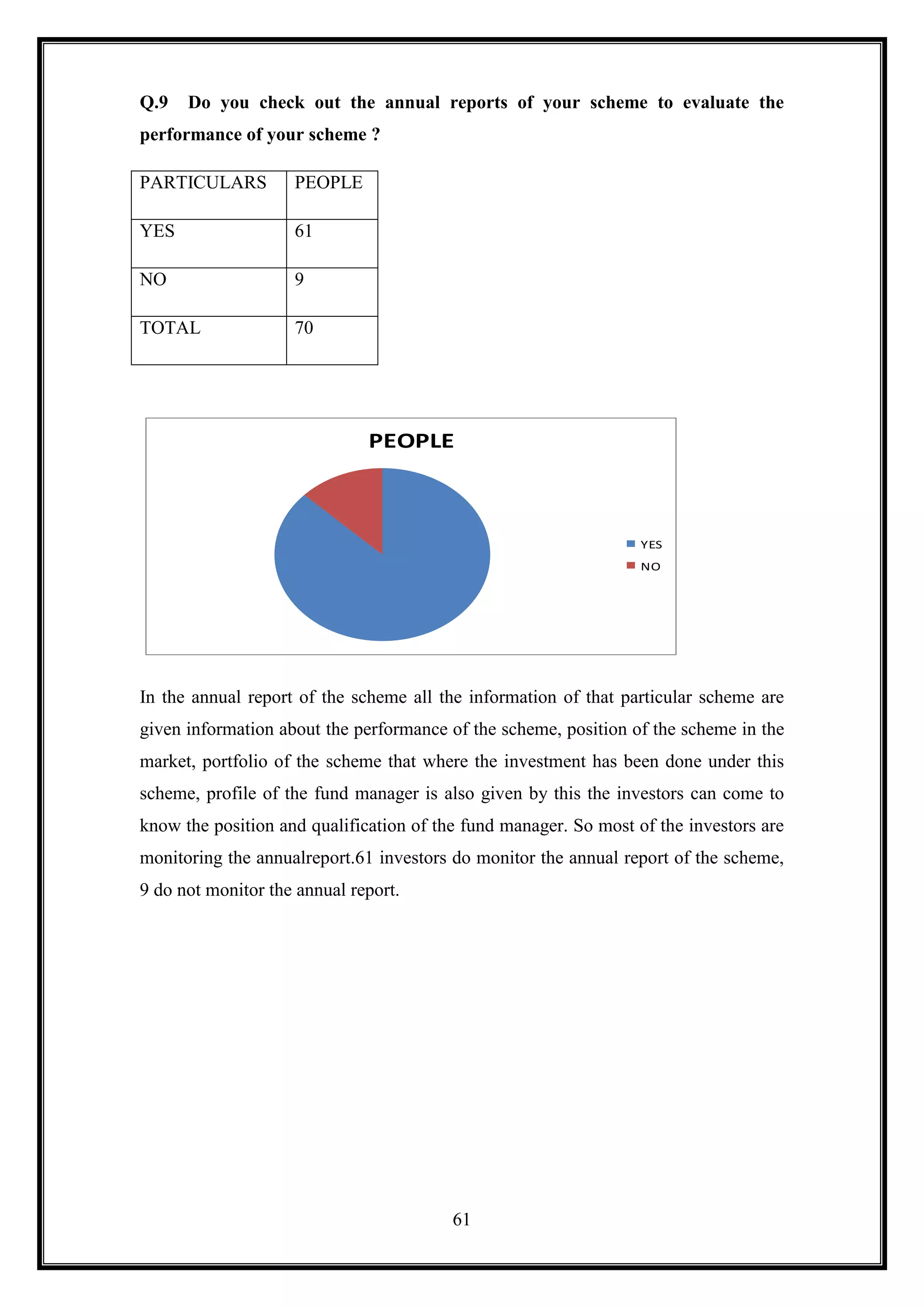 Q.9   Do you check out the annual reports of your scheme to evaluate the
performance of your scheme ?

PARTICULARS         PEOPLE

YES                 61

NO                  9

TOTAL               70




                              PEOPLE



                                                                  YES
                                                                  NO




In the annual report of the scheme all the information of that particular scheme are
given information about the performance of the scheme, position of the scheme in the
market, portfolio of the scheme that where the investment has been done under this
scheme, profile of the fund manager is also given by this the investors can come to
know the position and qualification of the fund manager. So most of the investors are
monitoring the annualreport.61 investors do monitor the annual report of the scheme,
9 do not monitor the annual report.




                                         61
 