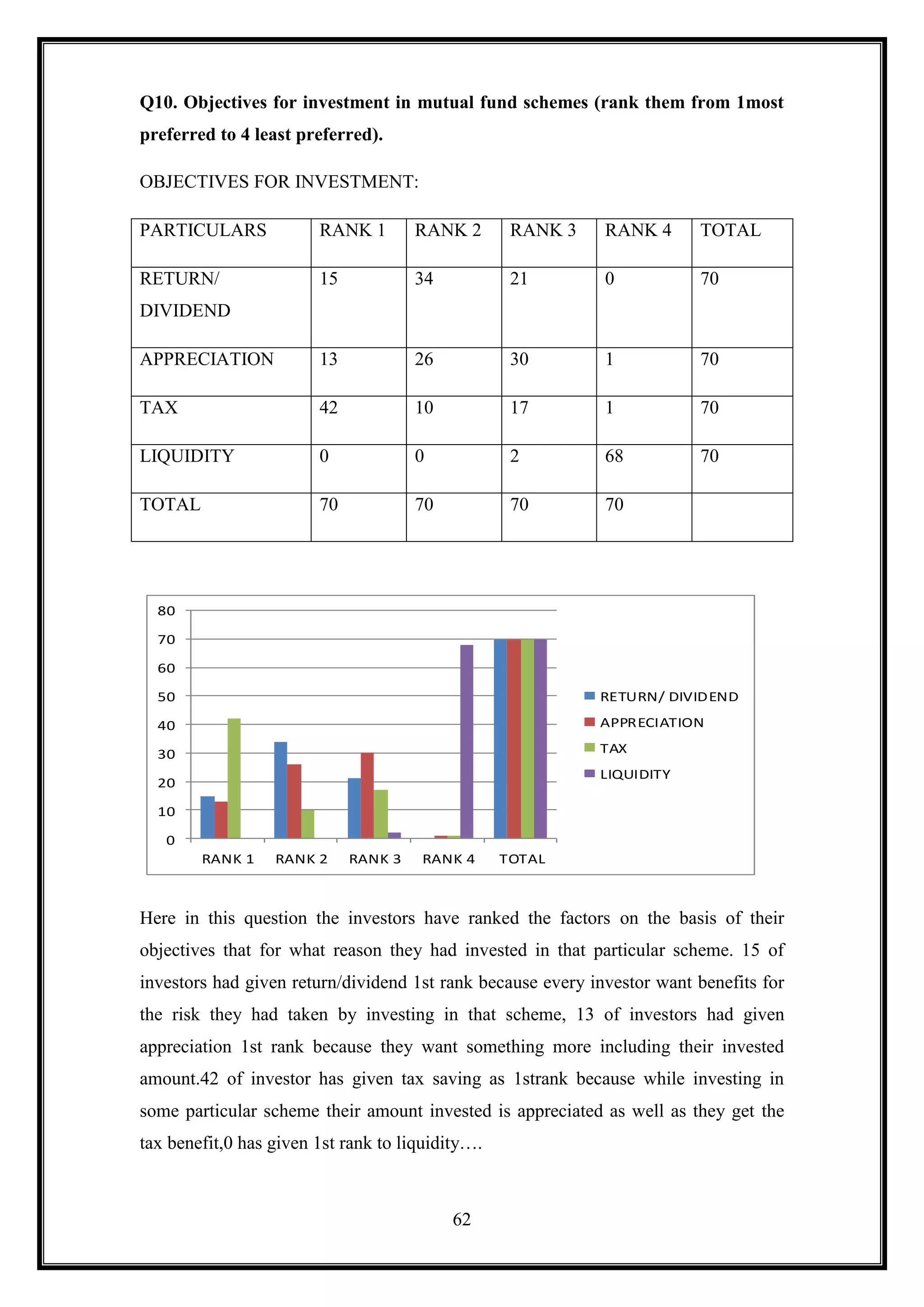 Q10. Objectives for investment in mutual fund schemes (rank them from 1most
preferred to 4 least preferred).

OBJECTIVES FOR INVESTMENT:

PARTICULARS             RANK 1        RANK 2       RANK 3    RANK 4      TOTAL

RETURN/                 15            34           21        0           70
DIVIDEND

APPRECIATION            13            26           30        1           70

TAX                     42            10           17        1           70

LIQUIDITY               0             0            2         68          70

TOTAL                   70            70           70        70




  80

  70

  60

  50                                                        RETURN/ DIVIDEND

  40                                                        APPRECIATION

  30                                                        TAX
                                                            LIQUIDITY
  20

  10

   0
        RANK 1    RANK 2     RANK 3   RANK 4      TOTAL



Here in this question the investors have ranked the factors on the basis of their
objectives that for what reason they had invested in that particular scheme. 15 of
investors had given return/dividend 1st rank because every investor want benefits for
the risk they had taken by investing in that scheme, 13 of investors had given
appreciation 1st rank because they want something more including their invested
amount.42 of investor has given tax saving as 1strank because while investing in
some particular scheme their amount invested is appreciated as well as they get the
tax benefit,0 has given 1st rank to liquidity….



                                           62
 