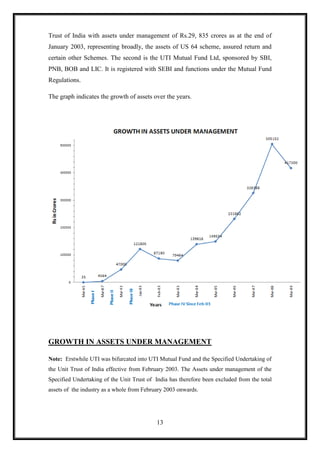 Trust of India with assets under management of Rs.29, 835 crores as at the end of
January 2003, representing broadly, the assets of US 64 scheme, assured return and
certain other Schemes. The second is the UTI Mutual Fund Ltd, sponsored by SBI,
PNB, BOB and LIC. It is registered with SEBI and functions under the Mutual Fund
Regulations.

The graph indicates the growth of assets over the years.




GROWTH IN ASSETS UNDER MANAGEMENT

Note: Erstwhile UTI was bifurcated into UTI Mutual Fund and the Specified Undertaking of
the Unit Trust of India effective from February 2003. The Assets under management of the
Specified Undertaking of the Unit Trust of India has therefore been excluded from the total
assets of the industry as a whole from February 2003 onwards.




                                            13
 