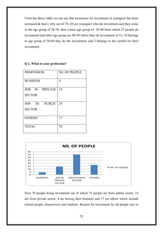 From the above table we can say that awareness for investment in youngster has been
increased & that‟s why out of 70, 20 are youngster who do investment and they come
in the age group of 20-30, then comes age group of 30-40 from which 25 people do
investment and other age group are 40-50 where they do investment of 13, 10 belongs
to age group of 50-60 they do the investment, and 2 belongs to the careful for their
investment.




Q 2. What is your profession?

PROFESSION               N0. OF PEOPLE

BUSINESS                 4

JOB    IN     PRIVATE 14
SECTOR

JOB     IN     PUBLIC 35
SECTOR

OTHERS                   17

TOTAL                    70




                              N0. OF PEOPLE
  40
  35
  30
  25
  20
  15
                                                               N0. OF PEOPLE
  10
   5
   0
        BUSINES S      JOB IN   JOB IN PUBLIC   OTHERS
                      PRIVATE      SECTOR
                      SECTOR



Now 70 people doing investment out of which 35 people are from public sector, 14
are from private sector, 4 are having their business and 17 are others which include
retired people, housewives and students. Reason for investment by all people was to


                                        52
 