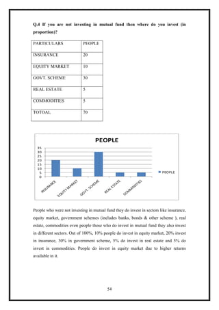 Q.4 If you are not investing in mutual fund then where do you invest (in
proportion)?

PARTICULARS                 PEOPLE

INSURANCE                   20

EQUITY MARKET               10

GOVT. SCHEME                30

REAL ESTATE                 5

COMMODITIES                 5

TOTOAL                      70




                                  PEOPLE
  35
  30
  25
  20
  15
  10
   5                                                                    PEOPLE
   0




People who were not investing in mutual fund they do invest in sectors like insurance,
equity market, government schemes (includes banks, bonds & other scheme ), real
estate, commodities even people those who do invest in mutual fund they also invest
in different sectors. Out of 100%, 10% people do invest in equity market, 20% invest
in insurance, 30% in government scheme, 5% do invest in real estate and 5% do
invest in commodities. People do invest in equity market due to higher returns
available in it.




                                         54
 