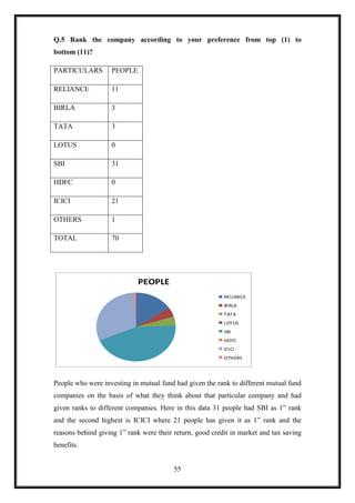 Q.5 Rank the company according to your preference from top (1) to
bottom (11)?

PARTICULARS        PEOPLE

RELIANCE           11

BIRLA              3

TATA               3

LOTUS              0

SBI                31

HDFC               0

ICICI              21

OTHERS             1

TOTAL              70




                            PEOPLE
                                                          RELIANCE
                                                          BIRLA
                                                          TATA
                                                          LOTUS
                                                          SBI
                                                          HDFC
                                                          ICICI
                                                          OTHERS




People who were investing in mutual fund had given the rank to different mutual fund
companies on the basis of what they think about that particular company and had
given ranks to different companies. Here in this data 31 people had SBI as 1” rank
and the second highest is ICICI where 21 people has given it as 1” rank and the
reasons behind giving 1” rank were their return, good credit in market and tax saving
benefits.


                                         55
 