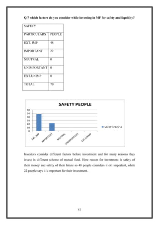 Q.7 which factors do you consider while investing in MF for safety and liquidity?

SAFETY

PARTICULARS         PEOPLE

EXT. IMP            48

IMPORTANT           22

NEUTRAL             0

UNIMPORTANT 0

EXT.UNIMP           0

TOTAL               70




                           SAFETY PEOPLE
  60
  50
  40
  30
  20
  10                                                         SAFETY PEOPLE
   0




Investors consider different factors before investment and for many reasons they
invest in different scheme of mutual fund. Here reason for investment is safety of
their money and safety of their future so 48 people considers it ext important, while
22 people says it‟s important for their investment.




                                           57
 