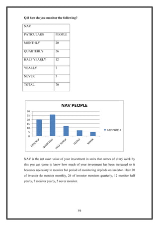 Q.8 how do you monitor the following?

NAV

PATICULARS              PEOPLE

MONTHLY                 20

QUARTERLY               26

HALF YEARLY             12

YEARLY                  7

NEVER                   5

TOTAL                   70




                             NAV PEOPLE
  30
  25
  20
  15
  10
                                                             NAV PEOPLE
   5
   0




NAV is the net asset value of your investment in units that comes of every week by
this you can come to know how much of your investment has been increased so it
becomes necessary to monitor but period of monitoring depends on investor. Here 20
of investor do monitor monthly, 26 of investor monitors quarterly, 12 monitor half
yearly, 7 monitor yearly, 5 never monitor.




                                             59
 