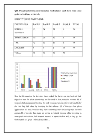 Q10. Objectives for investment in mutual fund schemes (rank them from 1most
preferred to 4 least preferred).

OBJECTIVES FOR INVESTMENT:

PARTICULARS             RANK 1        RANK 2       RANK 3    RANK 4      TOTAL

RETURN/                 15            34           21        0           70
DIVIDEND

APPRECIATION            13            26           30        1           70

TAX                     42            10           17        1           70

LIQUIDITY               0             0            2         68          70

TOTAL                   70            70           70        70




  80

  70

  60

  50                                                        RETURN/ DIVIDEND

  40                                                        APPRECIATION

  30                                                        TAX
                                                            LIQUIDITY
  20

  10

   0
        RANK 1    RANK 2     RANK 3   RANK 4      TOTAL



Here in this question the investors have ranked the factors on the basis of their
objectives that for what reason they had invested in that particular scheme. 15 of
investors had given return/dividend 1st rank because every investor want benefits for
the risk they had taken by investing in that scheme, 13 of investors had given
appreciation 1st rank because they want something more including their invested
amount.42 of investor has given tax saving as 1strank because while investing in
some particular scheme their amount invested is appreciated as well as they get the
tax benefit,0 has given 1st rank to liquidity….



                                           62
 