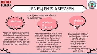 JENIS-JENIS ASESMEN
Asesmen formatif ini biasanya
dilakukan ketika dalam proses
pembelajaran. Fungsi dari
asesmen ini adalah untuk
memastikan bahwa peserta
didik telah mencapai
kompetensi yang diharapkan
dalam pembelajaran yang
dilakukan tersebut.
ASeSmen
diagnoSTi
k
aSeSme
n
foRmaT
if
aSeSme
n
SUmaTi
f
Asesmen diagnosis umumnya
dilakukan oleh guru ketika di
awal pembelajaran. Ini
dilakukan untuk memantau
perkembangan siswa dari sisi
kognitif dan non kognitifnya.
Dilaksanakan setelah
pembelajaran selesai
karena untuk
mengumpulkan
nilai,mengetahui
berapa banyak
materi yang diserap
oleh siswa
ada 3 jenis asesmen dalam
pembelajaran :
 