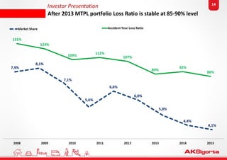 Investor Presentation
7,9%
8,1%
7,1%
5,6%
6,6%
6,0%
5,0%
4,4%
4,1%
Market Share
131%
124%
109%
112%
107%
89%
92%
86%
2008 2009 2010 2011 2012 2013 2014 2015
Accident Year Loss Ratio
After 2013 MTPL portfolio Loss Ratio is stable at 85-90% level
14
 