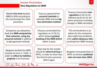 Investor Presentation
New Regulation on IBNR
5
Market first time booked
IBNR in 2010 according to
the communiqué for claim
provisions
Treasury approved five
actuarial methods to
calculate IBNR and one big
loss elimination method
Treasury anounced a new
regulation on 05.12.14,
effective by 01.01.15, for
claims provisions including
changes in IBNR calculation
Companies are allowed to
book the IBNR computed by
their actuaries, using any
actuarial method in addition
to six approved methods
Treasury ammended this
regulation on 17.03.15,
which allowed gradual
booking of the IBNR deficit
within 3 years
This ammendment is an
option for the companies
who might have problems
with capital adequacy ratio
resulting from IBNR increase
Aksigorta booked the IBNR
increase at once in ‘15Q1, in
order to reflect its liabilities
properly in its financials
Next step for the market
should be rational pricing in
MTPL, in order to never face
this kind of claim provision
deficit again
Aksigorta increased prices in
MTPL to achieve combined
ratio not more than 105%
 