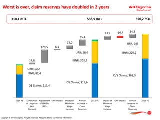 Worst is over, claim reserves have doubled in 2 years
10
Copyright © 2016 Aksigorta. All rights reserved. Aksigorta Strictly Confidential Information.
OS Claims; 217,4
OS Claims; 319,6
O/S Claims; 361,0
IBNR; 82,4
14,8
120,5 6,1
32,0
55,4
IBNR; 202,9
33,5 -16,4 34,3
IBNR; 229,2
URR; 10,2
URR; 16,4
URR; 0,0
2014 YE Elimination
of Litigation
Win
Discount
Adjustment
of IBNR to
IFRS
URR Impact Impact of
Minimum
Wage
Increase
Annual
Increase in
Claim
Reserves
2015 YE Impact of
Minimum
Wage
Increase
URR Impact Annual
Increase in
Claim
Reserves
2016 YE
310,1 mTL 538,9 mTL 590,2 mTL
 
