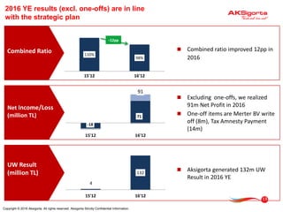 2016 YE results (excl. one-offs) are in line
with the strategic plan
13
 Combined ratio improved 12pp in
2016
110%
98%
15'12 16'12
Combined Ratio
 Excluding one-offs, we realized
91m Net Profit in 2016
 One-off items are Merter BV write
off (8m), Tax Amnesty Payment
(14m)
-18
71
91
15'12 16'12
Net Income/Loss
(million TL)
-12pp
Copyright © 2016 Aksigorta. All rights reserved. Aksigorta Strictly Confidential Information.
 Aksigorta generated 132m UW
Result in 2016 YE
4
132
15'12 16'12
UW Result
(million TL)
 