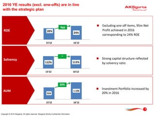 2016 YE results (excl. one-offs) are in line
with the strategic plan
9
20%
24%
15'12 16'12
 Excluding one off items, 95m Net
Profit achieved in 2016
corresponding to 24% ROE
ROE
 Strong capital structure reflected
by solvency ratio112% 113%
15'12 16'12
Solvency
 Investment Portfolio increased by
20% in 2016924
1.106
15'12 16'12
AUM
20%
~
4pp
Copyright © 2016 Aksigorta. All rights reserved. Aksigorta Strictly Confidential Information.
 