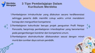 3 Tipe Pembelajaran Dalam
3 Tipe Pembelajaran Dalam
Kurikulum Merdeka
Kurikulum Merdeka
Pembelajaran intrakurikuler yang dilakukan secara terdiferensiasi
sehingga peserta didik memiliki cukup waktu untuk mendalami
konsep dan menguatkan kompetensi.
Pembelajaran kokurikuler berupa projek penguatan Profil Pelajar
Pancasila, berprinsip pembelajaran interdisipliner yang berorientasi
pada pengembangan karakter dan kompetensi umum.
Pembelajaran ekstrakurikuler dilaksanakan sesuai dengan minat
murid dan sumber daya satuan pendidik.
1.
2.
3.
 