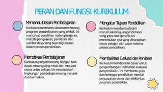 MengaturTujuanPendidikan
Kurikulummembantudalam
merumuskan tujuan pendidikan
yang jelas dan spesifik. Ini
menentukanapa yang diharapkan
siswa pelajari dan capai selama
proses pendidikan.
MemfasilitasiEvaluasidanPenilaian
Kurikulummemberikan dasar untuk
pengembanganinstrumen evaluasi
dan penilaian.Ini membantuguru
dan lembaga pendidikan menilai
pencapaian siswa dan efektivitas
programpendidikan.
PERANDANFUNGSIKURIKULUM
MemanduDesainPem
belajaran
Kurikulummembantu dalam merancang
program pembelajaran yang efektif. Ini
mencakup pemilihan materi pelajaran,
metode pengajaran,penilaian,dan
sumber daya yang akan digunakan
dalamproses pendidikan.
Mem
otivasiPem
belajaran
Kurikulumyang dirancang dengan baik
dapatmerangsang minat dan motivasi
siswa untuk belajar. Ini menciptakan
lingkungan pembelajaran yang menarik
dan bermakna.
 