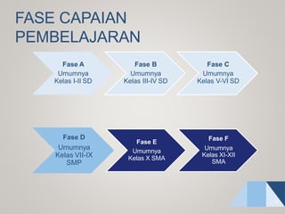 FASE CAPAIAN
PEMBELAJARAN
Fase A
Umumnya
Kelas I-II SD
Fase B
Umumnya
Kelas III-IV SD
Fase C
Umumnya
Kelas V-VI SD
Fase D
Umumnya
Kelas VII-IX
SMP
Fase E
Umumnya
Kelas X SMA
Fase F
Umumnya
Kelas XI-XII
SMA
9
 