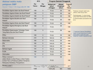 Alokasi waktu mata
pelajaran SMP
Asumsi 1 Tahun = 36 minggu (kls VII -VIII)
K13 Program Sekolah Penggerak
Per
Tahun
Per
Minggu
Alokasi per
tahun
(minggu)
Alokasi
Projek per
tahun
TotalJP
Per
Tahun
Pendidikan Agama Islam dan Budi Pekerti* 108 3 72 (2) 36 108 Prakarya menjadi salah satu
Pendidikan Agama Kristen dan Budi Pekerti* 108 3 72 (2) 36 108
pilihan, tidak hanya Seni.
Pendidikan Agama Katolik dan Budi Pekerti* 108 3 72 (2) 36 108
Pertimbangan: 1) untuk siswa
yang tidak meneruskan ke SMA,
Pendidikan Agama Buddha dan Budi
Pekerti*
108 3
72 (2) 36 108
2) meminimalisir perubahan dari
K13
Pendidikan Agama Hindu dan Budi Pekerti* 108 3 72 (2) 36 108
Pendidikan Agama Khonghucu dan Budi
Pekerti*
108 3
72 (2)
36
108
Pendidikan Kepercayaan Terhadap Tuhan
Yang Maha Esa dan Budi Pekerti*
108 3
72 (2)
36
108 ***opsional. Satuan Pendidikan
dapat mengintegrasikan muatan
PPKn 108 3 72 (2) 36 108 lokal dalam mapel lain atau
diajarkan melalui kegiatan projek.
Bahasa Indonesia 216 6 180 (5) 36 216
Matematika 180 5 144 (4) 36 180
IPA 180 5 144 (4) 36 180
IPS 144 4 108 (3) 36 144
Bahasa Inggris 144 4 108 (3) 36 144
PJOK 108 3 72 (2) 36 108
Informatika 72 2 72 (2) 36 108
Pilihan minimal 1:
a)Seni Musik, b) Seni Rupa, c) Seni Teater,
d) Seni Tari, e) Prakarya (pilihan: Kerajinan,
Rekayasa, Budidaya, Pengolahan)
108 3 36
72 (2) 108
Muatan Lokal***
1/23/2022 72Sri Har ta 2 LPM
ti@ P7Ja2te(2n)g*-*0120 - 72** 15
1368 1044 (29) 360 1404
 