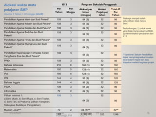 Alokasi waktu mata
pelajaran SMP
Asumsi 1 Tahun = 32 minggu (kls IX)
K13 Program Sekolah Penggerak
Per
Tahun
Per
Minggu
Alokasi per
tahun
(minggu)
Alokasi
Projek per
tahun
TotalJP
Per
Tahun
Prakarya menjadi salah
satu pilihan, tidak hanya
Seni.
Pertimbangan: 1) untuk siswa
yang tidak meneruskan ke SMA,
2) meminimalisir perubahan dari
K13
Pendidikan Agama Islam dan Budi Pekerti* 108 3 64 (2) 32 96
Pendidikan Agama Kristen dan Budi Pekerti* 108 3 64 (2) 32 96
Pendidikan Agama Katolik dan Budi Pekerti* 108 3 64 (2) 32 96
Pendidikan Agama Buddha dan Budi
Pekerti*
108 3
64 (2)
32
96
Pendidikan Agama Hindu dan Budi Pekerti* 108 3 64 (2) 32 96
Pendidikan Agama Khonghucu dan Budi
Pekerti*
96
108 3
64 (2)
32
***opsional. Satuan Pendidikan
dapat mengintegrasikan muatan
lokal dalam mapel lain atau
diajarkan melalui kegiatan projek.
Pendidikan Kepercayaan Terhadap Tuhan
Yang Maha Esa dan Budi Pekerti*
108 3
64 (2)
32
96
PPKn 108 3 64 (2) 32 96
Bahasa Indonesia 216 6 160 (5) 32 192
Matematika 180 5 128 (4) 32 160
IPA 180 5 128 (4) 32 160
IPS 144 4 96 (3) 32 128
Bahasa Inggris 144 4 96 (3) 32 128
PJOK 108 3 64 (2) 32 96
Informatika 72 2 64 (2) 32 96
Pilihan minimal 1:
a)Seni Musik, b) Seni Rupa, c) Seni Teater,
d) Seni Tari, e) Prakarya (pilihan: Kerajinan,
Rekayasa, Budidaya, Pengolahan)
108 3 32
96
64 (2)
Muatan Lokal*** 72 2 64 (2) ** - 64**
1/23/2022 1368Sri
Hartati@LPM
P
9
J
a
2
t8
e
(
n
2
g
9
-0
)
120
22 320 1248 16
 