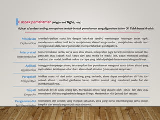 Penjelasan
Explanation
Mendeskripsikan suatu ide dengan kata-kata sendiri, membangun hubungan antar topik,
mendemonstrasikan hasil kerja, menjelaskan alasan/cara/prosedur , menjelaskan sebuah teori
menggunakan data, berargumen dan mempertahankan pendapatnya.
Interpretasi
Interpretation
Menerjemahkan cerita, karya seni, atau situasi. Interpretasi juga berarti memaknai sebuah ide,
perasaan atau sebuah hasil karya dari satu media ke media lain, dapat membuat analogi,
anekdot, dan model. Melihat makna dari apa yang telah dipelajari dan relevansi dengan dirinya.
Aplikasi
Application
Menggunakan pengetahuan, keterampilan dan pemahaman mengenai suatu dalam situasi yang
nyata dalam kehidupan sehari-hari atau sebuah simulasi ( menyerupai kenyataan)
Perspektif
Perspective
Melihat suatu hal dari sudut pandang yang berbeda, siswa dapat menjelaskan sisi lain dari
sebuah situasi , melihat gambaran besar, melihat asumsi yang mendasari suatu hal dan
memberikan kritik.
Empati
Empathy
Menaruh diri di posisi orang lain. Merasakan emosi yang dialami oleh pihak lain dan/ atau
memahami pikiran yang berbeda dengan dirinya. Menemukan nilai (value) dari sesuatu
Pengenalan diri
Self-Knowledge
Memahami diri sendiri; yang menjadi kekuatan, area yang perlu dikembangkan serta proses
berpikir dan emosi yang terjadi secara internal.
6 aspek pemahaman (Wiggins and Tighe, 2005)
6 facet of understanding; merupakan bentuk-bentuk pemahaman yang digunakan dalam CP. Tidak harus hirarkis
 