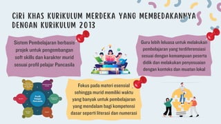 Fokus pada materi esensial
sehingga murid memiliki waktu
yang banyak untuk pembelajaran
yang mendalam bagi kompetensi
dasar seperti literasi dan numerasi
Guru lebih leluasa untuk melakukan
pembelajaran yang terdiferensiasi
sesuai dengan kemampuan peserta
didik dan melakukan penyesuaian
dengan konteks dan muatan lokal
Sistem Pembelajaran berbasis
projek untuk pengembangan
soft skills dan karakter murid
sesuai profil pelajar Pancasila
 