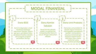 Dana BOS
MODAL FINANSIAL
1
Dana ini digunakan untuk
membiayai berbagai
kebutuhan sekolah, seperti
gaji guru, pembelian buku,
perawatan fasilitas sekolah,
dan program-program
pendidikan lainnya.
2 3
Dana Komite
Sekolah
Peran komite sekolah
adalah mengelola dan
mengalokasikan dana ini
sesuai dengan kebutuhan
sekolah.
Dana Unit Produksi
Dana dari unit produksi di
sekolah dapat membantu
meningkatkan pendapatan
sekolah. Unit produksi
biasanya terkait dengan
kegiatan seperti kantin,
toko buku, atau usaha-
usaha lain yang
menghasilkan pendapatan.
 
