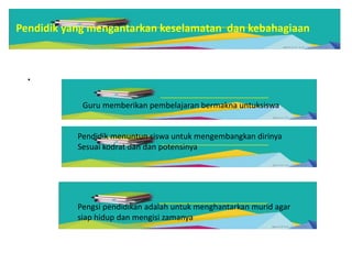 Guru memberikan pembelajaran bermakna untuksiswa
Pendidik menuntun siswa untuk mengembangkan dirinya
Sesuai kodrat dan dan potensinya
Pengsi pendidikan adalah untuk menghantarkan murid agar
siap hidup dan mengisi zamanya
.
Pendidik yang mengantarkan keselamatan dan kebahagiaan
 