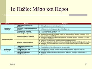 1ο Πεδίο: Μέσα και Πόροι 