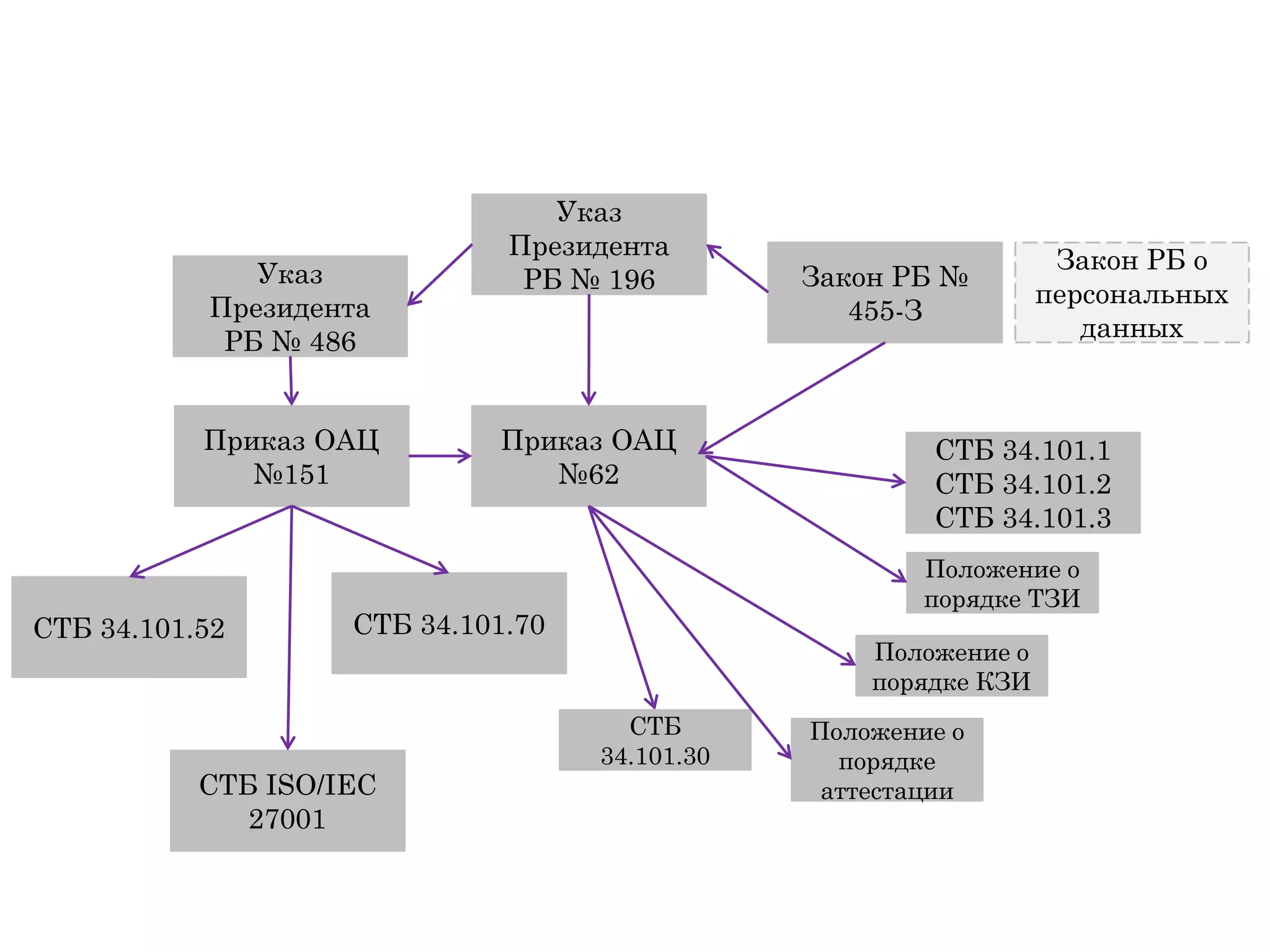 Указ
Президента
РБ № 486
Указ
Президента
РБ № 196
Приказ ОАЦ
№151
СТБ ISO/IEC
27001
СТБ 34.101.52 СТБ 34.101.70
Приказ ОАЦ
№62
СТБ
34.101.30
СТБ 34.101.1
СТБ 34.101.2
СТБ 34.101.3
Положение о
порядке ТЗИ
Положение о
порядке КЗИ
Положение о
порядке
аттестации
Закон РБ №
455-З
Закон РБ о
персональных
данных
 