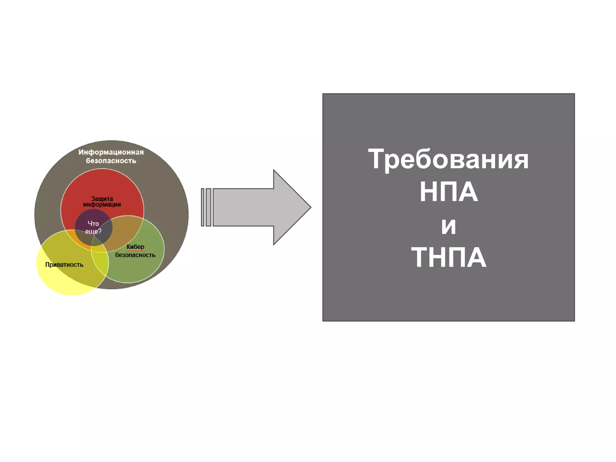 Требования
НПА
и
ТНПА
 