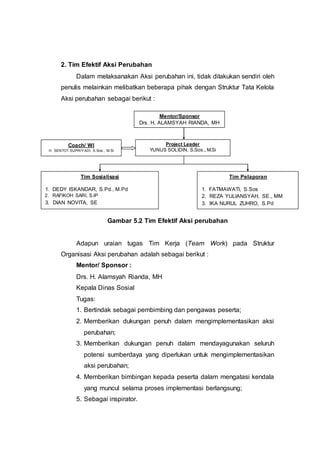 2. Tim Efektif Aksi Perubahan
Dalam melaksanakan Aksi perubahan ini, tidak dilakukan sendiri oleh
penulis melainkan melibatkan beberapa pihak dengan Struktur Tata Kelola
Aksi perubahan sebagai berikut :
Gambar 5.2 Tim Efektif Aksi perubahan
Adapun uraian tugas Tim Kerja (Team Work) pada Struktur
Organisasi Aksi perubahan adalah sebagai berikut :
Mentor/ Sponsor :
Drs. H. Alamsyah Rianda, MH
Kepala Dinas Sosial
Tugas:
1. Bertindak sebagai pembimbing dan pengawas peserta;
2. Memberikan dukungan penuh dalam mengimplementasikan aksi
perubahan;
3. Memberikan dukungan penuh dalam mendayagunakan seluruh
potensi sumberdaya yang diperlukan untuk mengimplementasikan
aksi perubahan;
4. Memberikan bimbingan kepada peserta dalam mengatasi kendala
yang muncul selama proses implementasi berlangsung;
5. Sebagai inspirator.
Mentor/Sponsor
Drs. H. ALAMSYAH RIANDA, MH
Coach/ WI
H. SENTOT SUPRIYADI, S.Sos., M.Si
Project Leader
YUNUS SOLIDIN, S.Sos., M.Si
Tim Pelaporan
1. FATMAWATI, S.Sos
2. REZA YULIANSYAH, SE., MM
3. IKA NURUL ZUHRO, S.Pd
Tim Sosialisasi
1. DEDY ISKANDAR, S.Pd., M.Pd
2. RAFIKOH SARI, S.IP
3. DIAN NOVITA, SE
 