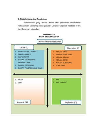 3. Stakeholders Aksi Perubahan
Stakeholders yang terlibat dalam aksi perubahan Optimalisasi
Pelaksanaan Monitoring dan Evaluasi Laporan Capaian Realisasi Fisik
dan Keuangan ini adalah :
GAMBAR 5.2
PETA STAKEHOLDER
1. KEPALA DINAS
2. SEKERETARIS DINAS
3. KEPALA BIDANG
4. KEPALA SEKSI
5. KAPALA SUB BIDANG
6. STAF DINAS
1. BAPPEDA DAN LITBANG
2. DINAS KOMIMPO
3. INSPEKTORAT
4. BAGIAN ADMINISTRASI
PEMBANGUNAN
5. BAGIAN ORGANISASI
6. BAGIAN PEMERINTAHAN UMUM
1. MEDIA
2. LSM
1. BPS
2. MASYARAKAT
Apatetic (A) Defender (D)
Latent (L) Promotor (P)
IndentifikasiStakeholder
 