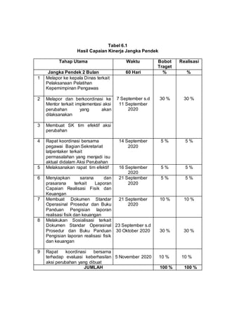 Tabel 6.1
Hasil Capaian Kinerja Jangka Pendek
Tahap Utama Waktu Bobot
Traget
Realisasi
Jangka Pendek 2 Bulan 60 Hari % %
1 Melapor ke kepala Dinas terkait
Pelaksanaan Pelatihan
Kepemimpinan Pengawas
7 September s.d
11 September
2020
30 % 30 %
2 Melapor dan berkoordinasi ke
Mentor terkait implementasi aksi
perubahan yang akan
dilaksanakan
3 Membuat SK tim efektif aksi
perubahan
4 Rapat koordinasi bersama
pegawai Bagian Sekretariat
latpentaker terkait
permasalahan yang menjadi isu
aktual didalam Aksi Perubahan
14 September
2020
5 % 5 %
5 Melaksanakan rapat tim efektif 16 September
2020
5 % 5 %
6 Menyiapkan sarana dan
prasarana terkait Laporan
Capaian Realisasi Fisik dan
Keuangan
21 September
2020
5 % 5 %
7 Membuat Dokumen Standar
Operasinal Prosedur dan Buku
Panduan Pengisian laporan
realisasi fisik dan keuangan
21 September
2020
10 % 10 %
8 Melakukan Sosialisasi terkait
Dokumen Standar Operasinal
Prosedur dan Buku Panduan
Pengisian laporan realisasi fisik
dan keuangan
23 September s.d
30 Oktober 2020 30 % 30 %
9 Rapat koordinasi bersama
terhadap evaluasi keberhasilan
aksi perubahan yang dibuat
5 November 2020 10 % 10 %
JUMLAH 100 % 100 %
 